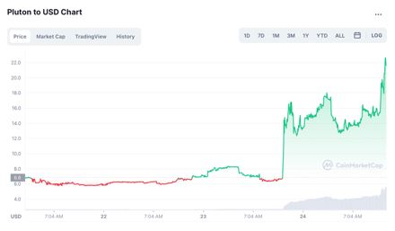 Altcoin Jumps 289% in 3 Days (TICKER)