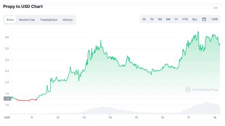 NFT Crypto Pops 227% -
What’s Next