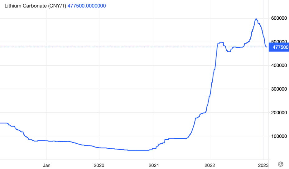 The numbers surrounding lithium are mind-boggling.